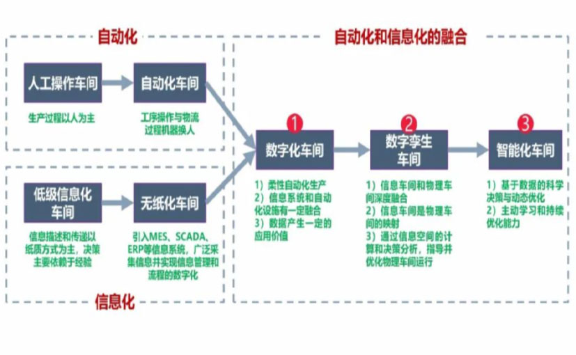 数字化工厂_桂林数字化生产线_桂林六轴机器人_桂林数字化车间_桂林智能化车间